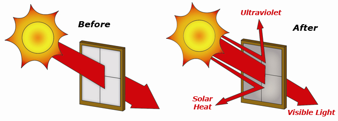 Go Green with Solar & Security Window Films - Residential & Commercial - Sun Before and After Go Green with Solar & Security Window Films - Residential & Commercial - Sun Before and After